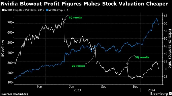 英偉達一夜狂歡市值猛增逾2700億美元 今晚期待另一紀錄誕生