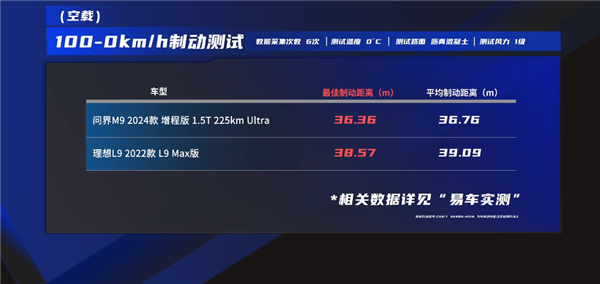 問界M9、理想L9雙車全面大橫評:誰才是國產奶爸車之王(圖8) 問界M9、理想L9雙車全面大橫評:誰才是國產奶爸車之王