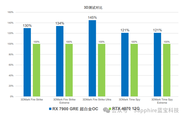 全面碾壓RTX 4070！藍寶石RX 7900 GRE極地新品上架：到手4479元