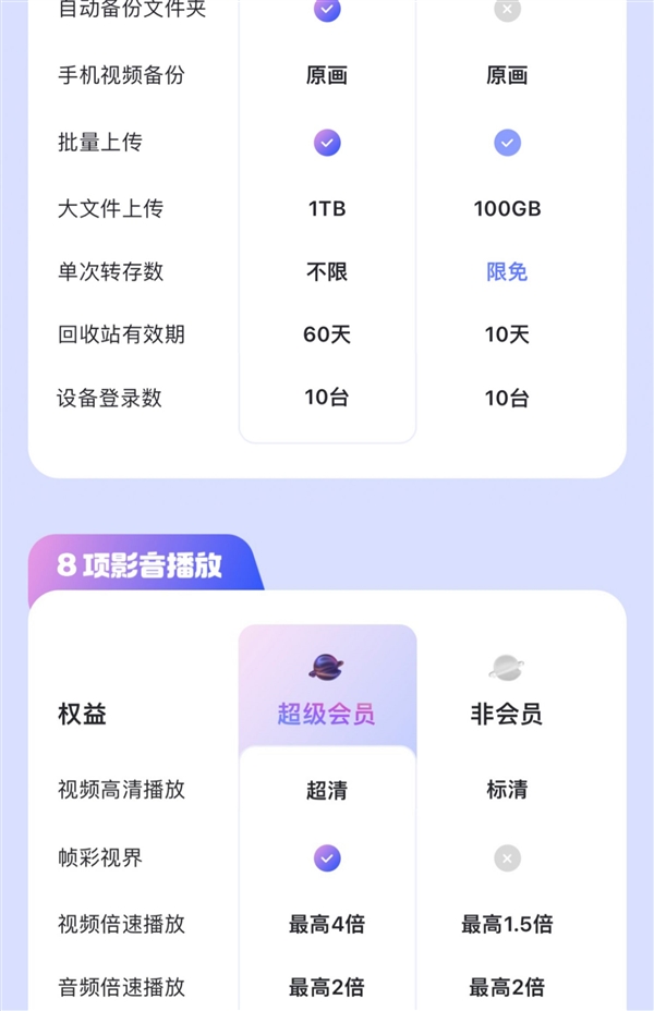 8TB容量+至高50MB/s下載！阿里云盤超級會員五一大促：119元/年