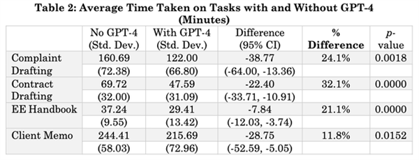 使用GPT-4 學渣比學霸更有優勢