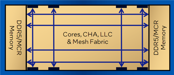 Intel正式發布至強6：288個E核、128個P核交相輝映