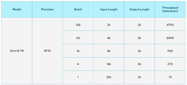 Intel三條線優化阿里云通義千問2模型：720億參數輕松拿捏