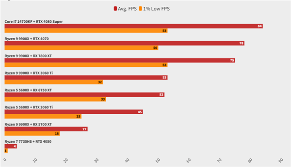 《潛行者2：切爾諾貝利之心》技術(shù)評測：優(yōu)化改進(jìn)空間大 低配體驗(yàn)較差