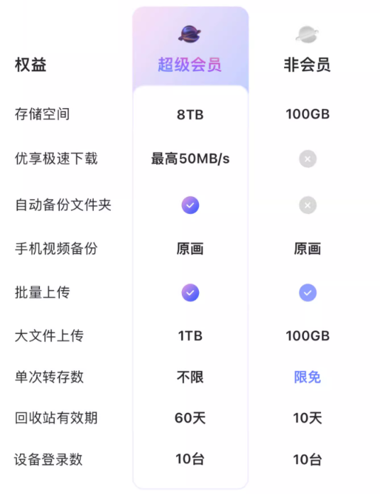 到手138元！阿里云盤超級會員年卡大促：8TB大容量、最高50MB/s下載
