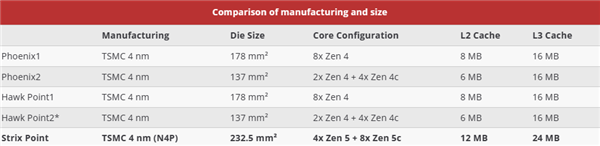 銳龍9000 CCD面積縮小0.005％！83.15億晶體管暴漲27％
