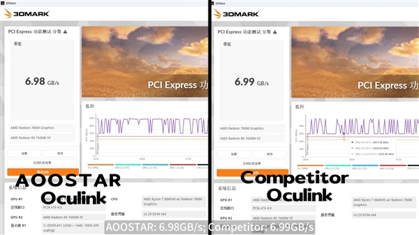 只需2899元！天鋇打造全球首款AMD RX 7600M外置顯卡