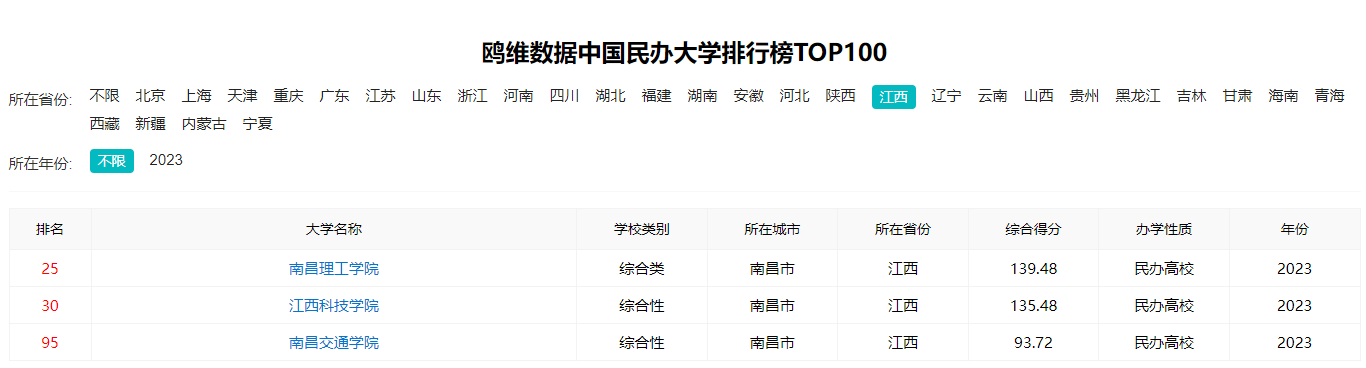 江西民辦高校最新排名，南昌理工學(xué)院榮登榜首！